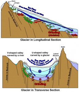 More Science – Washington Glacial Erratics